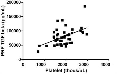 Evaluation of Platelet and Leukocyte Counts in Canine Platelet-Rich Plasma Obtained After Successive Blood Collections From the Same Patient and the Effects of Freezing on the Concentration of Growth Factors Present in It